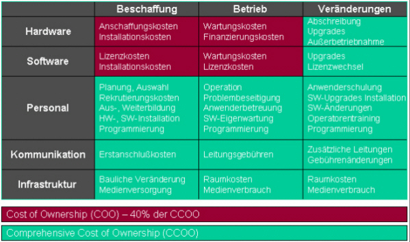 Gesamtlebenszykluskosten (Comprehensive Cost of Ownership)