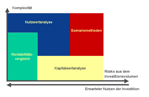 Auswahl der geeigneten Methode zur Wirtschaftlichkeitsrechnung
