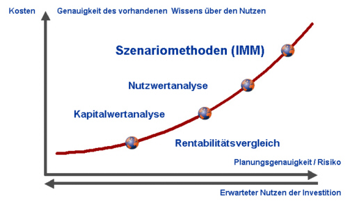 Auswahl der geeigneten Methode zur Wirtschaftlichkeitsrechnung