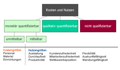 Nutzenpotenziale