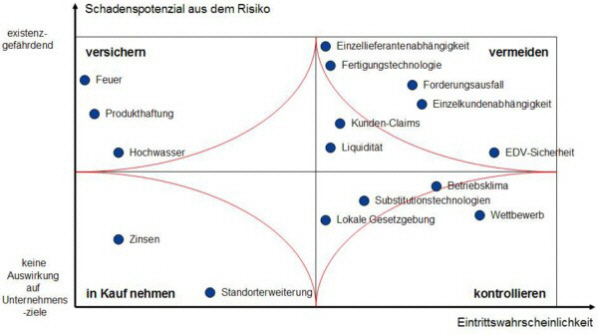 Risikobewertung und -positionierung
