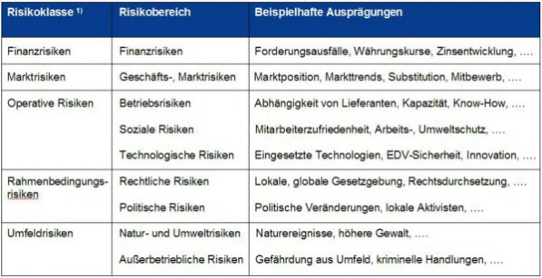 Risikoklassifikation