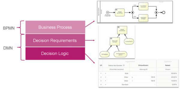 Decisions within business processes