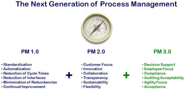 Process Management 3.0