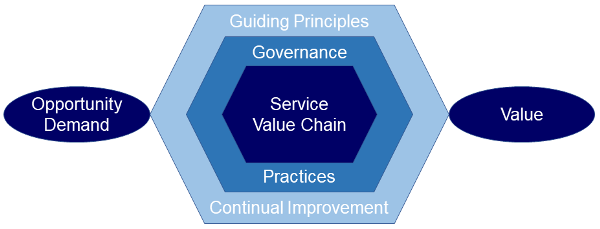 ITIL 4 Process Library