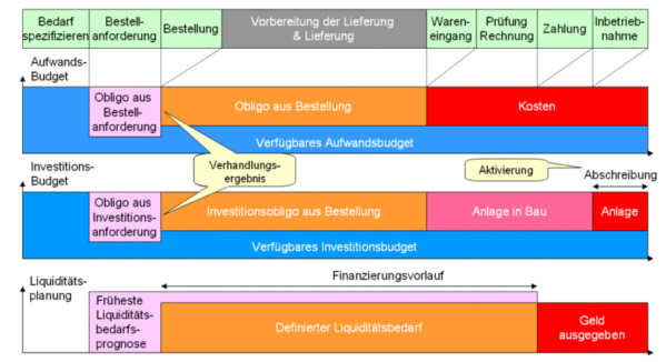 Betriebswirtschaftliche Abbildung der Beschaffung