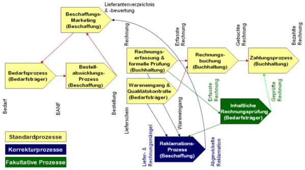 Best Practice Beschaffungsprozesslandkarte
