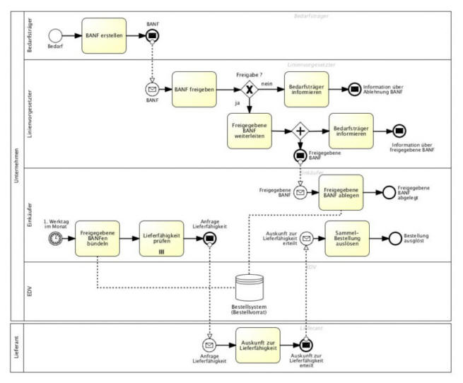 BPMN 2.0 - Ausfuehrbarer Prozess (Sammelbestellabwicklung)