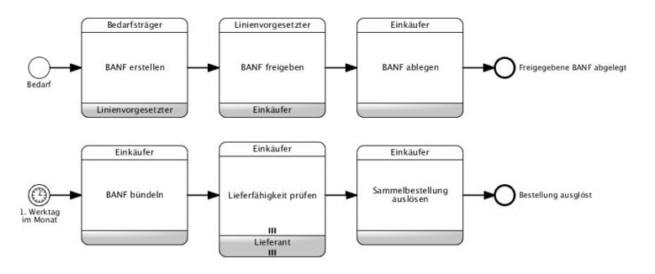 BPMN 2.0 - Choreografie (Sammelbestellabwicklung)