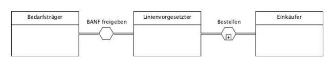 BPMN 2.0 - Konversation (Sammelbestellabwicklung)