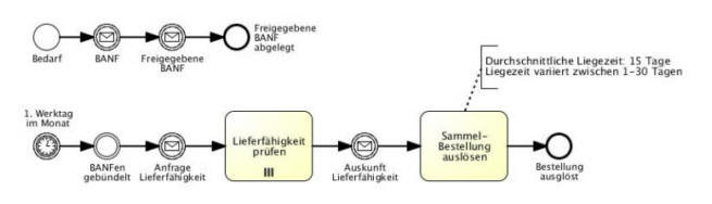 BPMN 2.0 - ffentlicher Prozess (Sammelbestellabwicklung)