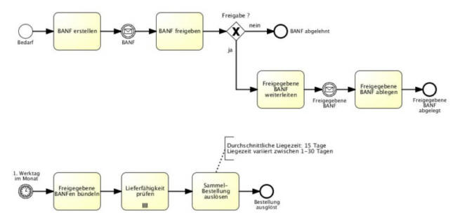 BPMN 2.0 - Privater Prozess (Sammelbestellabwicklung)