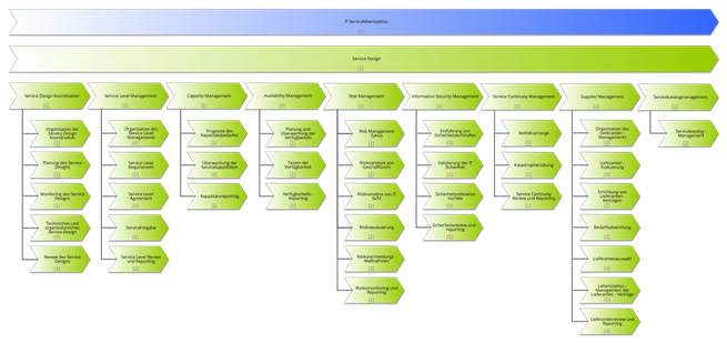 Signavio Process Manager - Prozesslandkarte