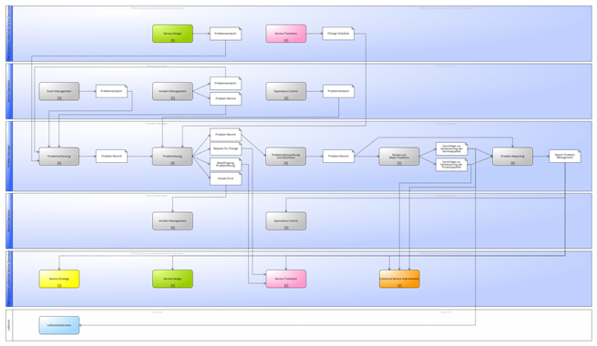 Signavio Process Manager - Schnittstellendiagramm