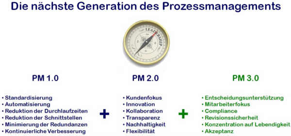 Prozessmanagement 3.0