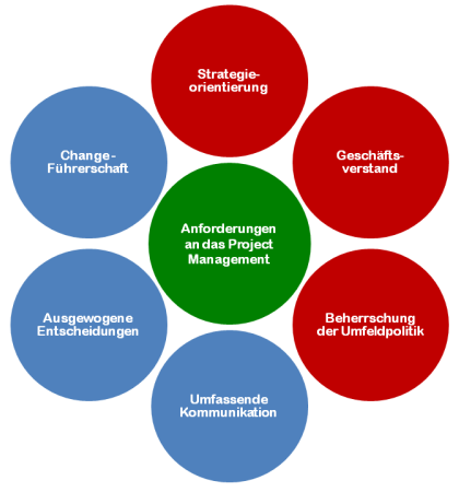 Skillanforderungen an das Projektmanagement