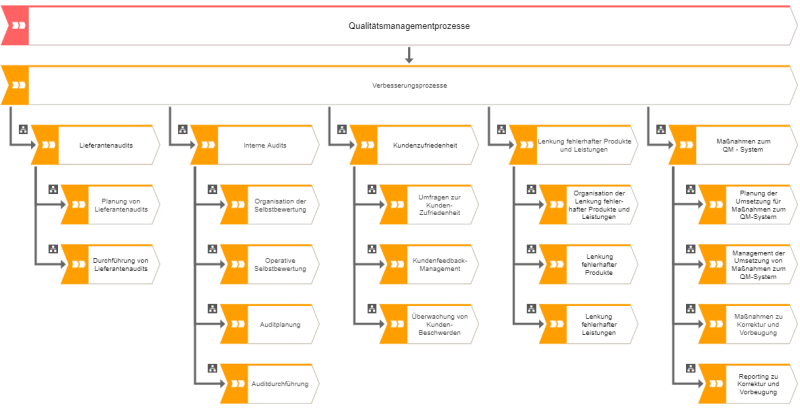 ISO 9001 Verbesserungsprozesse - ARIS