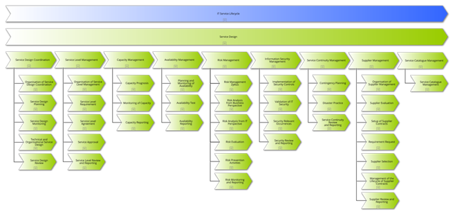 Signavio Process Manager - Process Landscape