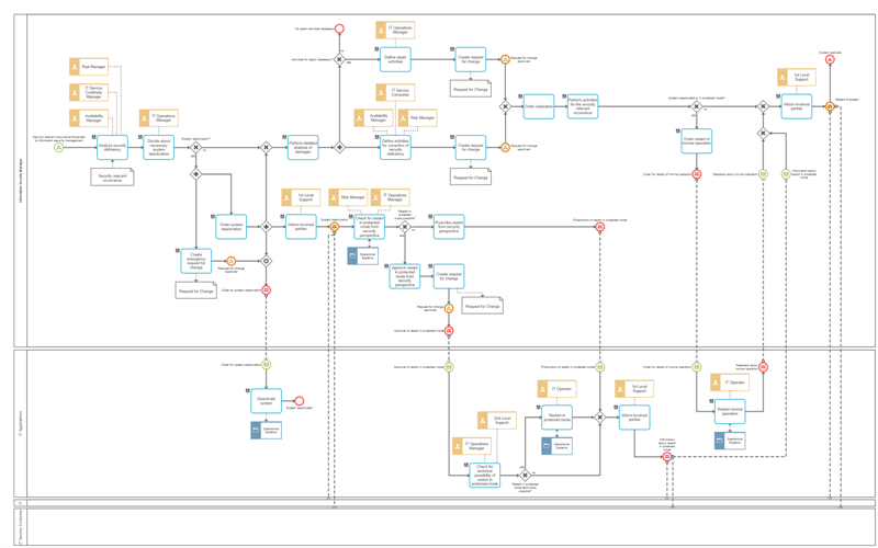 ARIS - Process Modeling in BPMN 2.0