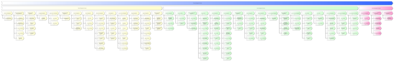 Process Landscape of ITSM Practices - Signavio