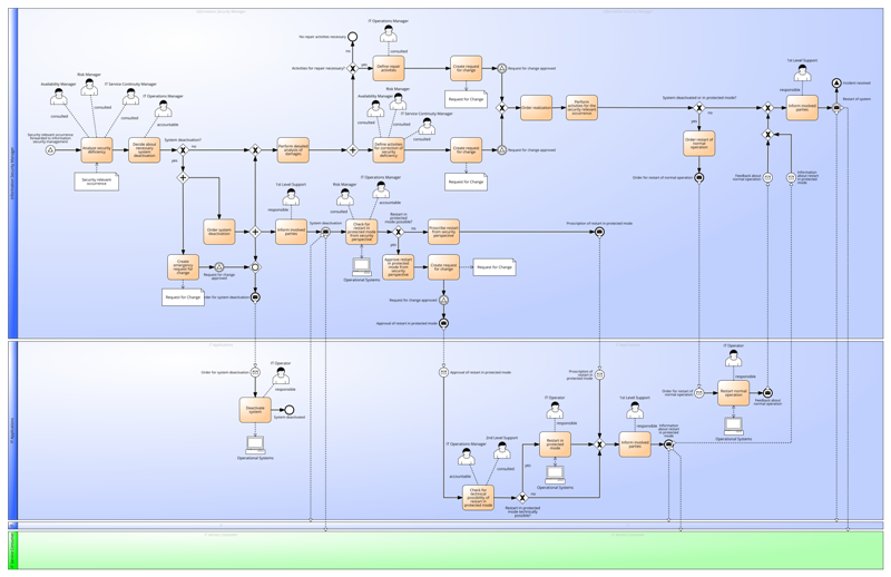 Security Relevant Occurrences - Signavio