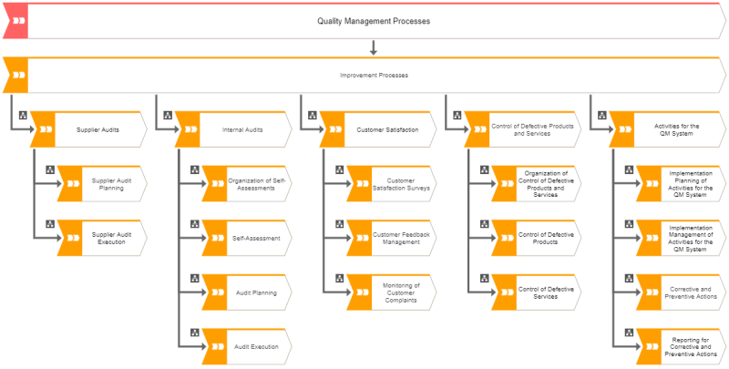 ISO 9001 Improvement Processes - ARIS