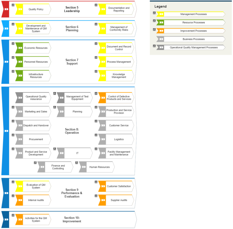 ISO 9001 PDCA-Cycle - ARIS