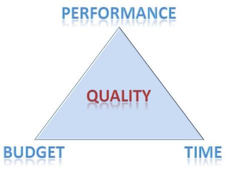 The magic triangle of Project Management